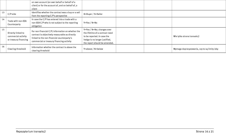 linked to commercial activity or treasury financing For non-financial C/P; Information on whether the contract is objectively measurable as directly linked to the non-financial counterparty's