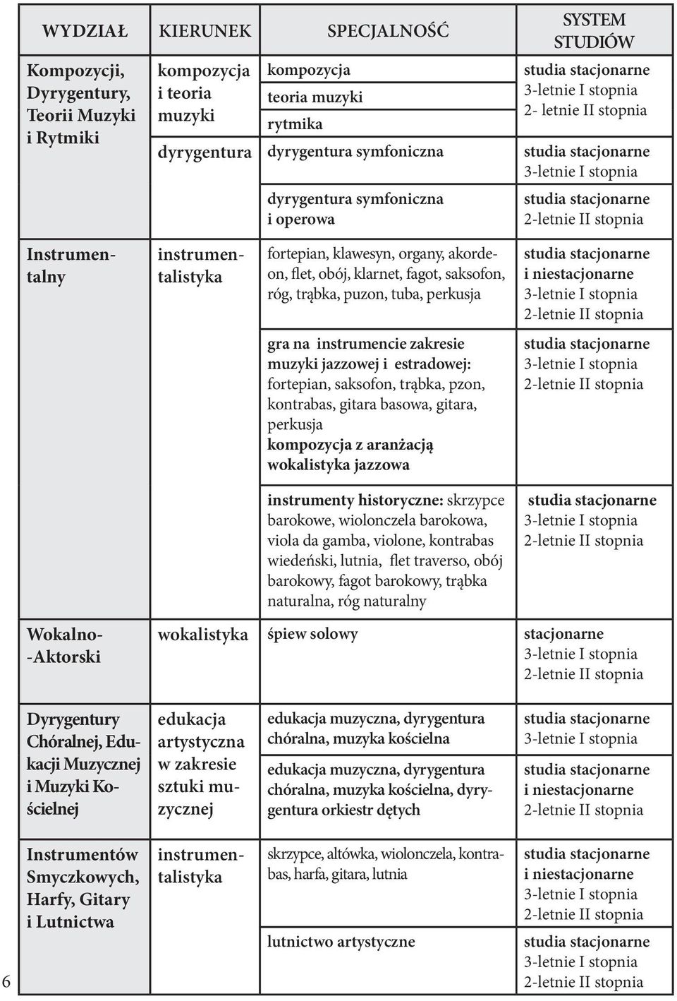 fortepian, klawesyn, organy, akordeon, flet, obój, klarnet, fagot, saksofon, róg, trąbka, puzon, tuba, perkusja studia stacjonarne i niestacjonarne 3-letnie I stopnia 2-letnie II stopnia gra na