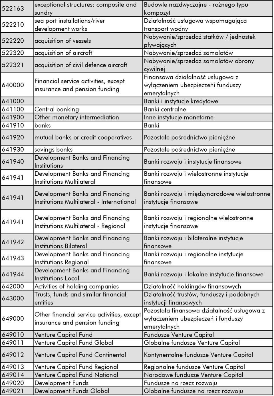 Nabywanie/sprzedaż samolotów obrony cywilnej 640000 Finansowa działalność usługowa z Financial service activities, except wyłączeniem ubezpieczeńi funduszy insurance and pension funding 641000 Banki