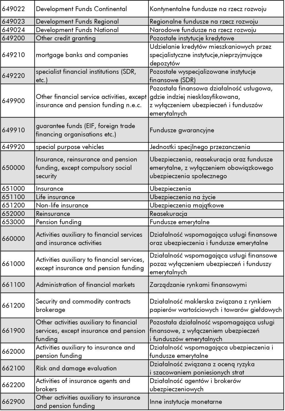 depozytów 649220 specialist financial institutions (SDR, Pozostałe wyspecjalizowane instytucje etc.) finansowe (SDR) 649900 Other financial service activities, except insurance and pension funding n.