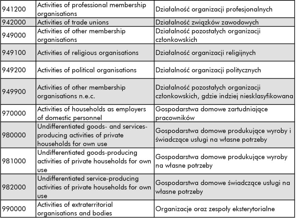 organisations Działalność organizacj