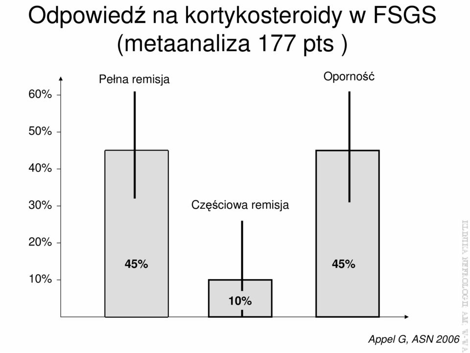 Oporność 50% 40% 30% 20% Częściowa