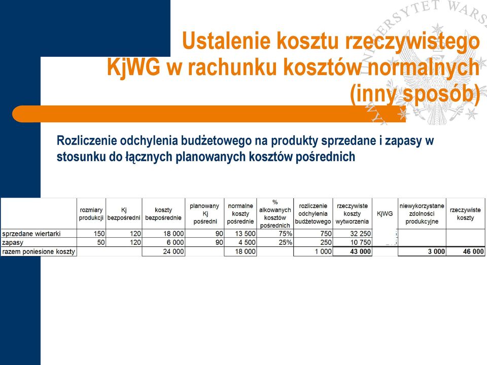 odchylenia budżetowego na produkty sprzedane i