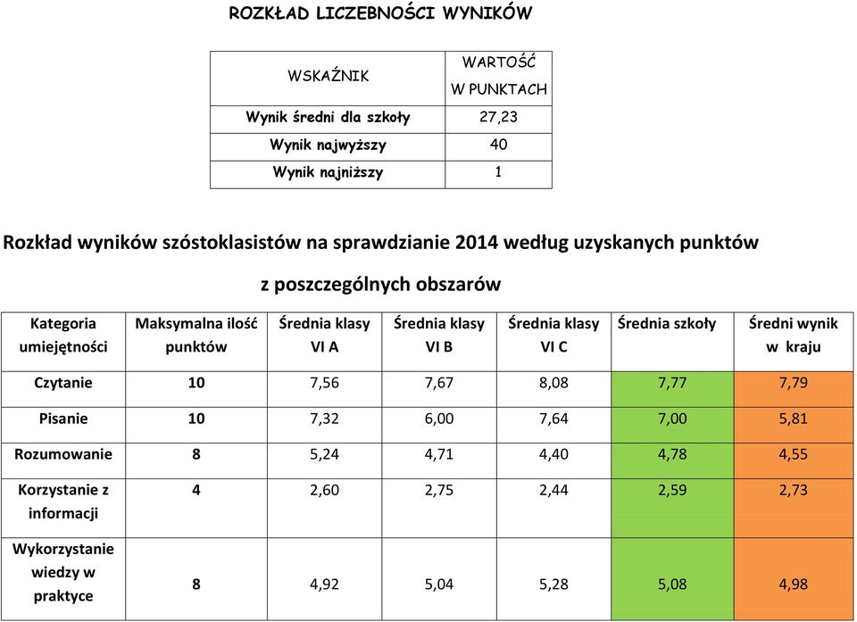 klasy VI A Średnia klasy VI B Średnia klasy VI C Średnia szkoły Średni wynik w kraju Czytanie 10 7,56 7,67 8,08 7,77 7,79 Pisanie 10 7,32 6,00 7,64