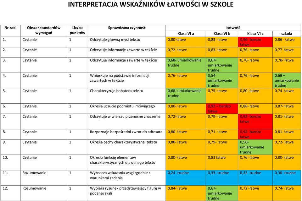 Czytanie 1 Odczytuje informacje zawarte w tekście 0,68-4. Czytanie 1 Wnioskuje na podstawie informacji zawartych w tekście 0,67-0,76- łatwe 0,54-5.