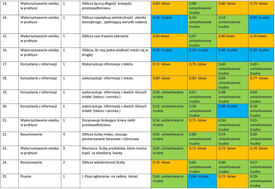 0,68-0,40-0,54-0,80- łatwe 0,74- łatwe 0,52-0,49-15. Wykorzystywanie wiedzy w praktyce 16.