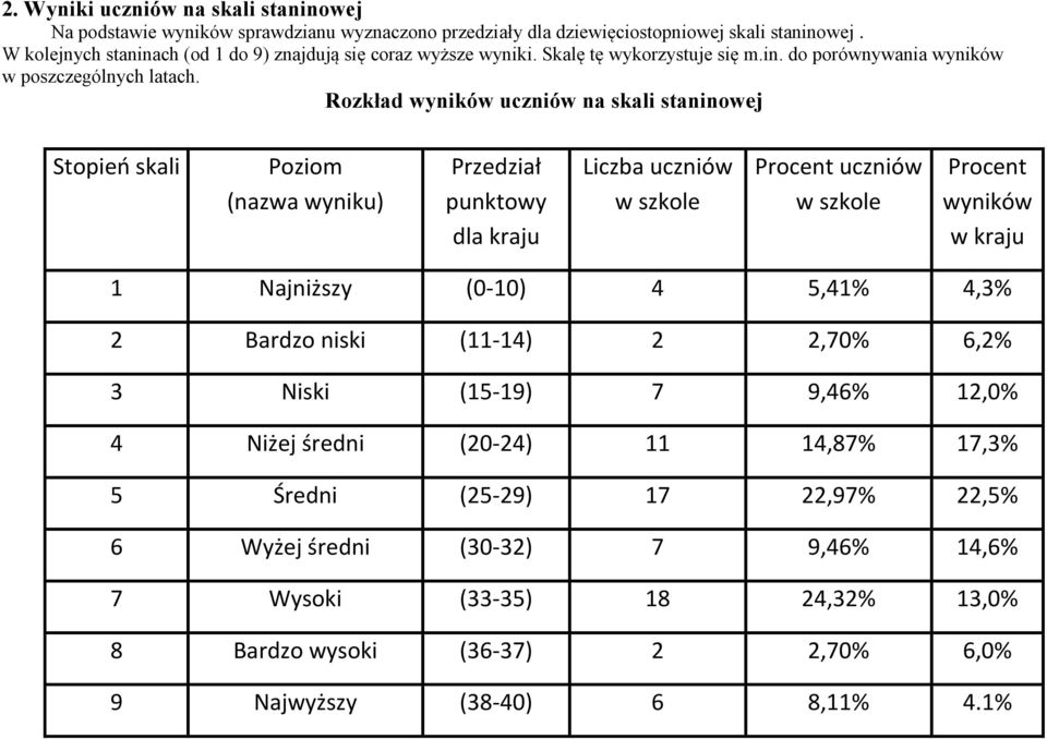 Rozkład wyników uczniów na skali staninowej Stopień skali Poziom (nazwa wyniku) Przedział punktowy dla kraju Liczba uczniów w szkole Procent uczniów w szkole Procent wyników w kraju 1 Najniższy