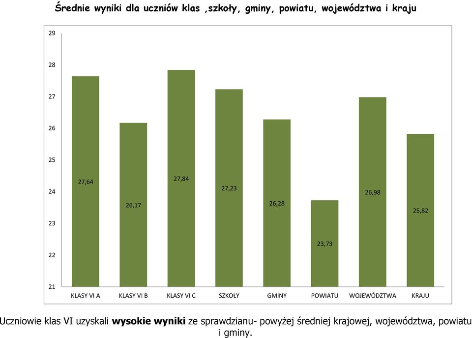 VI B KLASY VI C SZKOŁY GMINY POWIATU WOJEWÓDZTWA KRAJU Uczniowie klas VI uzyskali