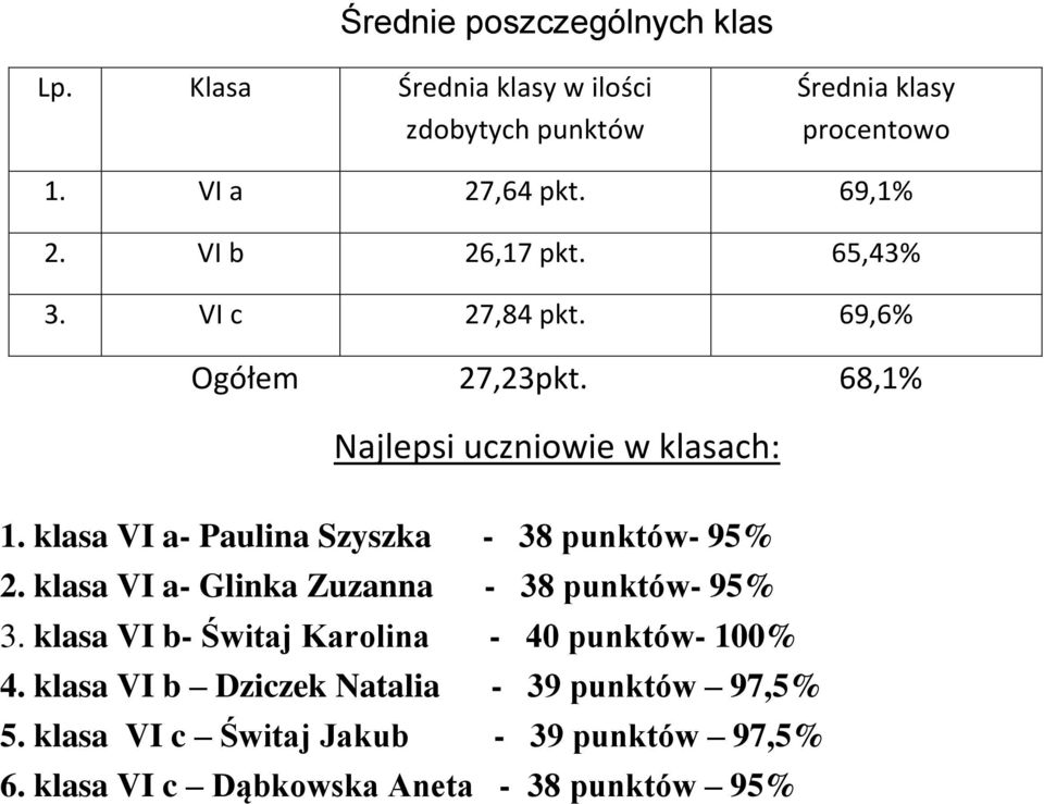 klasa VI a- Paulina Szyszka - 38 punktów- 95% 2. klasa VI a- Glinka Zuzanna - 38 punktów- 95% 3.