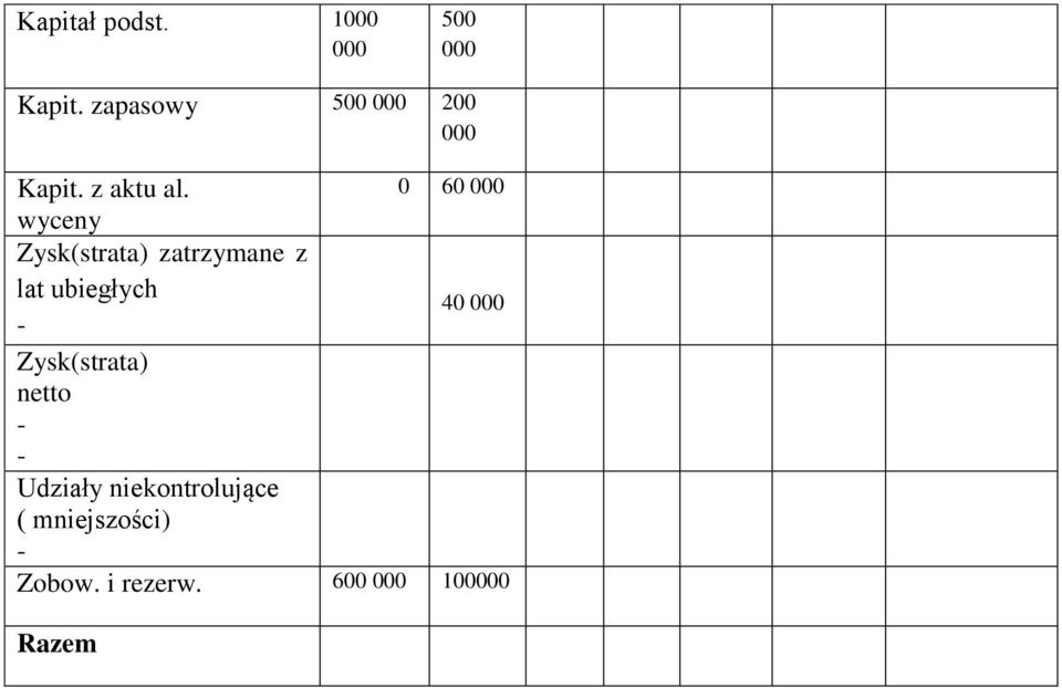 0 60 wyceny Zysk(strata) zatrzymane z lat