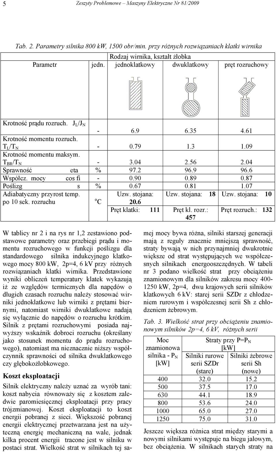 4 Sprawność eta % 97.2 96.9 96.6 Współcz. mocy cos fi -.9.89.87 Poślizg s %.67.8.7 Adiabatyczny przyrost temp. Uzw. stojana: Uzw. stojana: 8 Uzw. stojana: po sek. rozruchu o C 2.