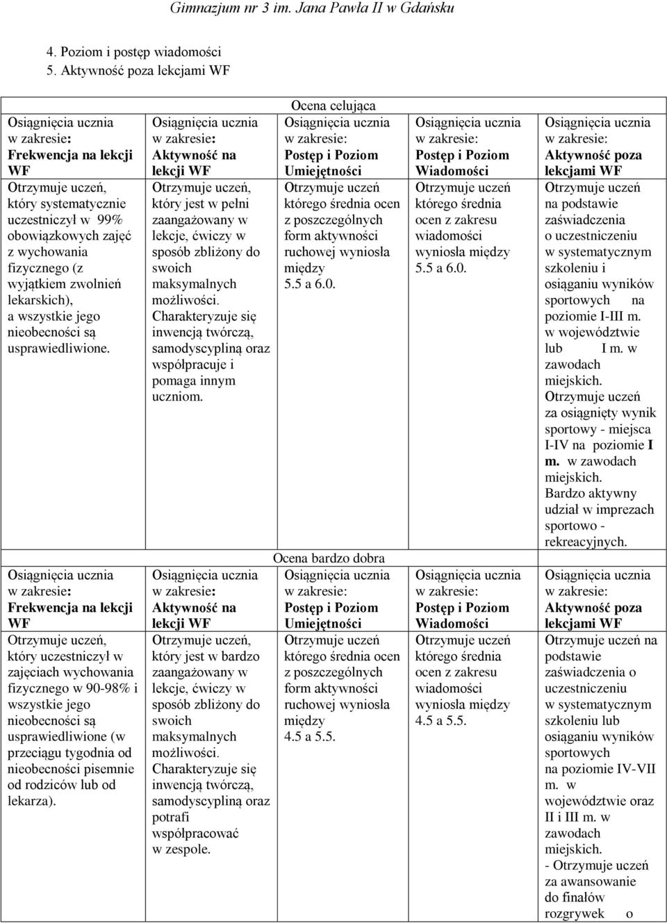 , który uczestniczył w zajęciach wychowania fizycznego w 90-98% i wszystkie jego nieobecności są usprawiedliwione (w przeciągu tygodnia od nieobecności pisemnie od rodziców lub od lekarza).