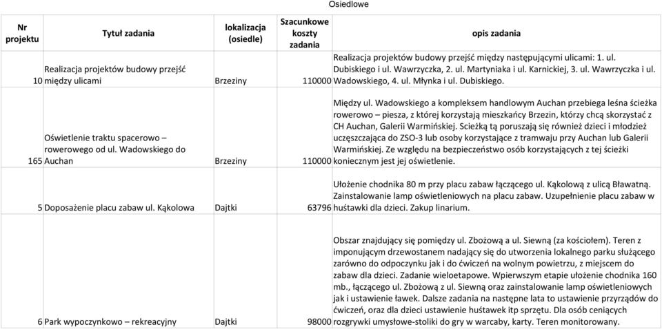 Wadowskiego a kompleksem handlowym Auchan przebiega leśna ścieżka rowerowo piesza, z której korzystają mieszkańcy Brzezin, którzy chcą skorzystać z CH Auchan, Galerii Warmińskiej.
