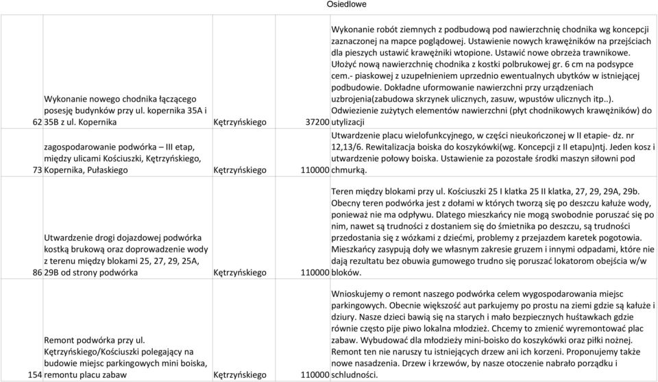 Dokładne uformowanie nawierzchni przy urządzeniach Wykonanie nowego chodnika łączącego uzbrojenia(zabudowa skrzynek ulicznych, zasuw, wpustów ulicznych itp..). posesję budynków przy ul.