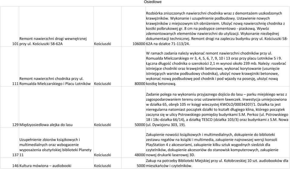 Wykonanie niezbędnej Remont nawierzchni drogi wewnętrznej dokumentacji technicznej. Remont drogi na zapleczu budynku przy ul. Kościuszki 58-101 przy ul.