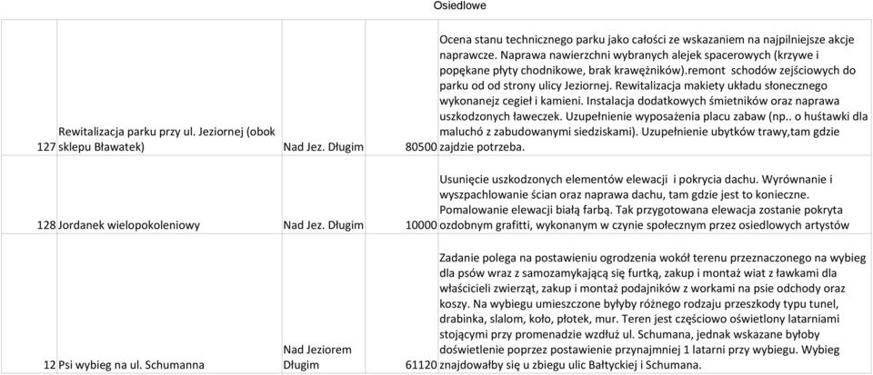Instalacja dodatkowych śmietników oraz naprawa uszkodzonych ławeczek. Uzupełnienie wyposażenia placu zabaw (np.. o huśtawki dla Rewitalizacja parku przy ul.