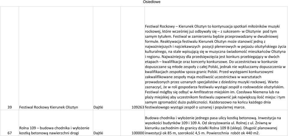 Reaktywacja festiwalu Kierunek Olsztyn może stanowić jedną z najważniejszych i najciekawszych pozycji plenerowych w pejzażu olsztyńskiego życia kulturalnego, na stale wpisującą się w muzyczna