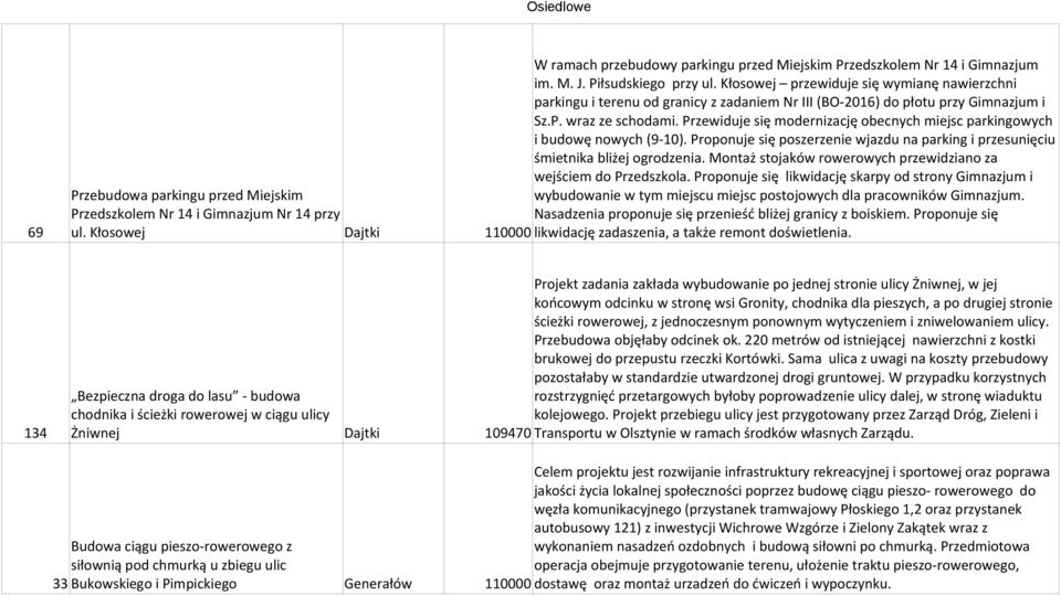 Przewiduje się modernizację obecnych miejsc parkingowych i budowę nowych (9-10). Proponuje się poszerzenie wjazdu na parking i przesunięciu śmietnika bliżej ogrodzenia.