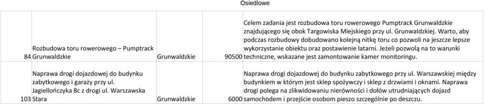 Jeżeli pozwolą na to warunki 84 Grunwaldzkie Grunwaldzkie 90500 techniczne, wskazane jest zamontowanie kamer monitoringu.