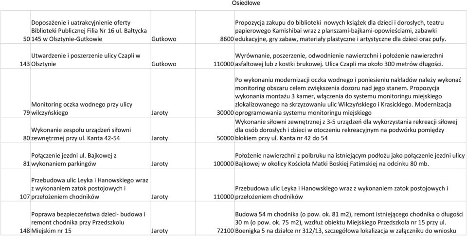 Utwardzenie i poszerzenie ulicy Czapli w Wyrównanie, poszerzenie, odwodnienie nawierzchni i położenie nawierzchni 143 Olsztynie Gutkowo 110000 asfaltowej lub z kostki brukowej.