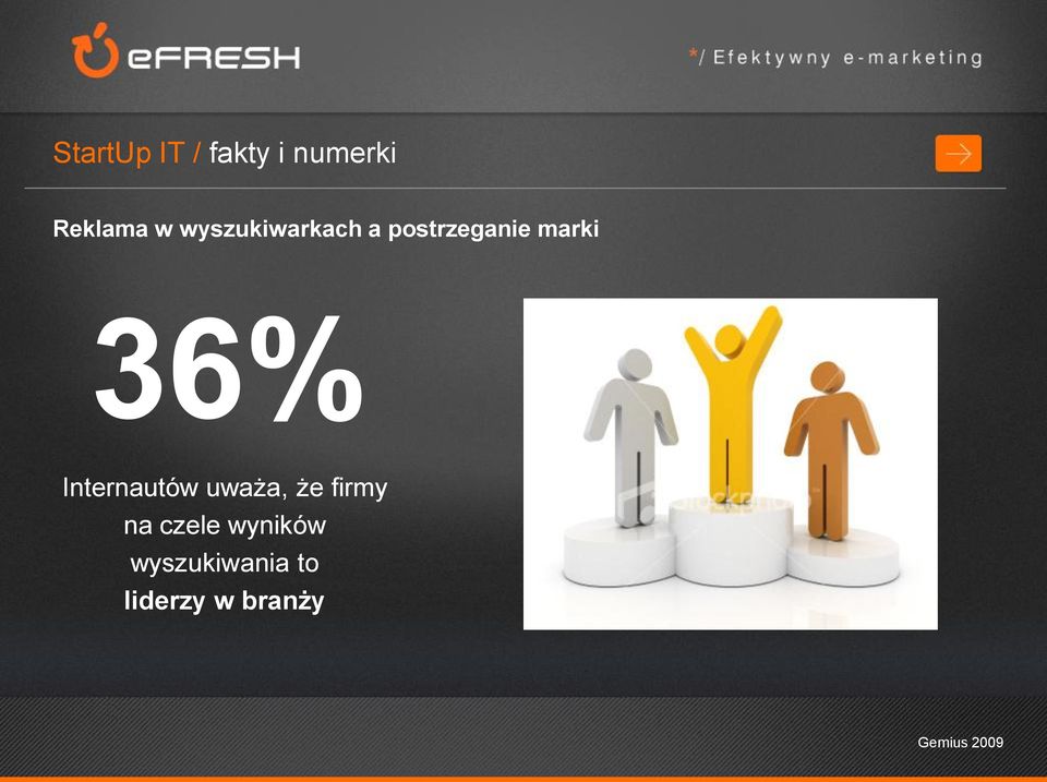 Internautów uważa, że firmy na czele