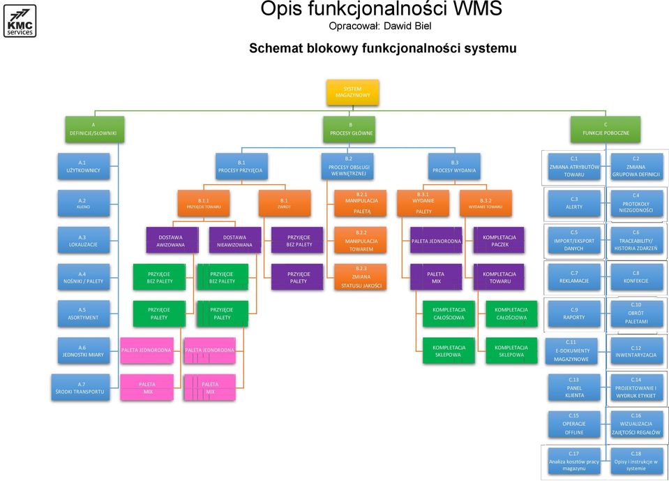 3.1 WYDANIE PALETY B.3.2 WYDANIE TOWARU C.3 ALERTY C.4 PROTOKOŁY NIEZGODNOŚCI B.2.2 A.