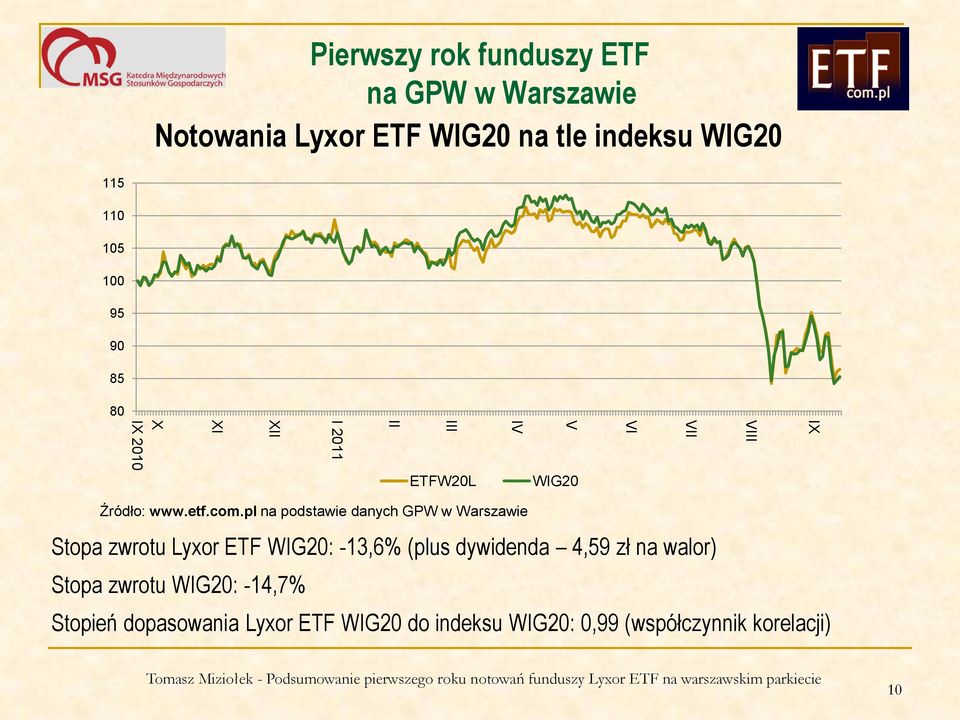 pl na podstawie danych GPW w Warszawie Stopa zwrotu Lyxor ETF WIG20: -13,6% (plus dywidenda 4,59 zł na