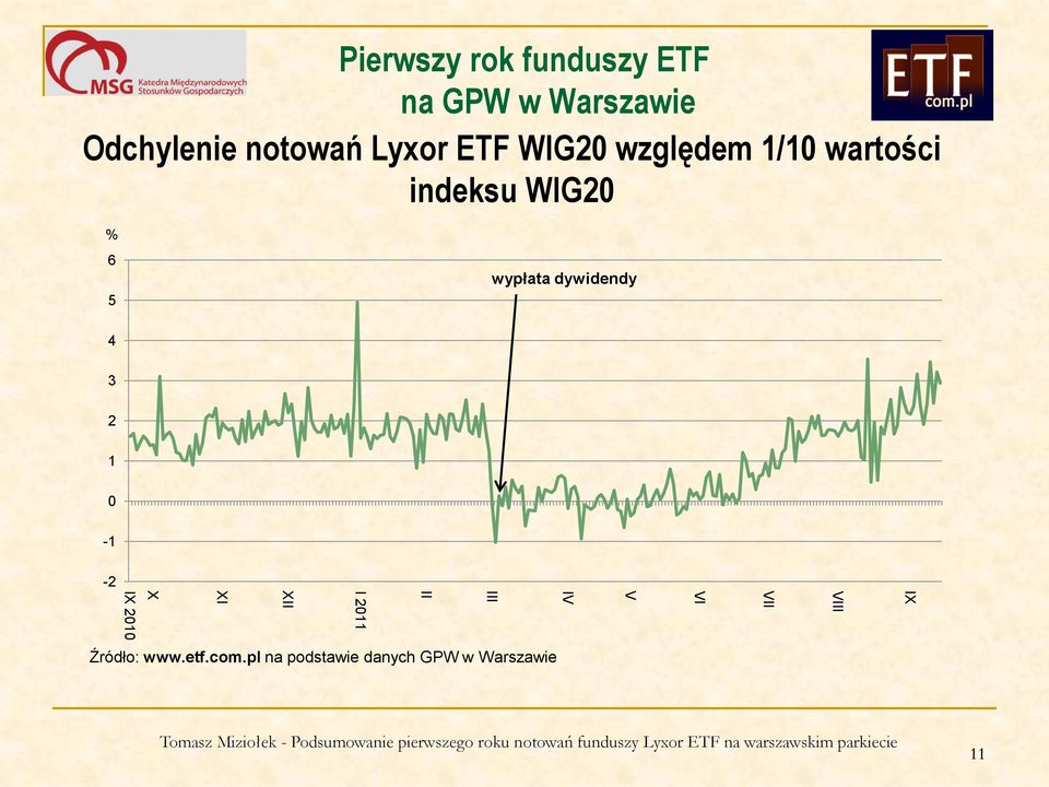 dywidendy 4 3 2 1 0-1 -2 IX VIII VII VI V IV III II I 2011 XII XI