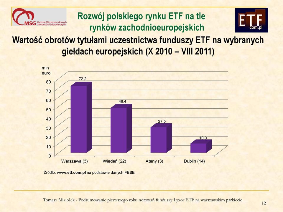 VIII 2011) mln euro 80 72.2 70 60 48.4 50 40 30 27.5 20 10.