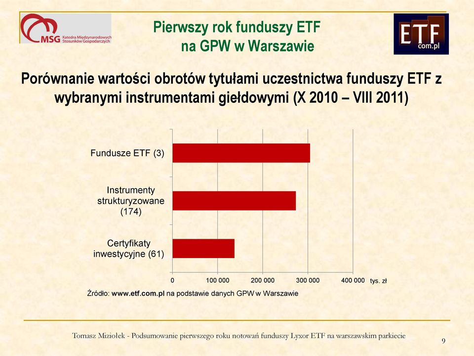 Fundusze ETF (3) Instrumenty strukturyzowane (174) Certyfikaty inwestycyjne (61) 0 100