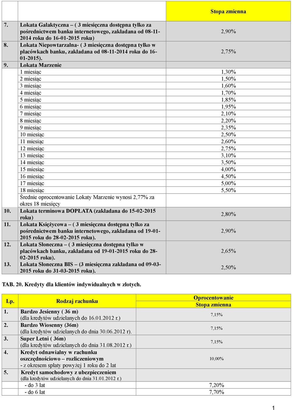 Lokata Marzenie 1 miesiąc 1,30% 2 miesiąc 1,50% 3 miesiąc 1,60% 4 miesiąc 1,70% 5 miesiąc 1,85% 6 miesiąc 1,95% 7 miesiąc 2,10% 8 miesiąc 2,20% 9 miesiąc 2,35% 10 miesiąc 2,50% 11 miesiąc 2,60% 12