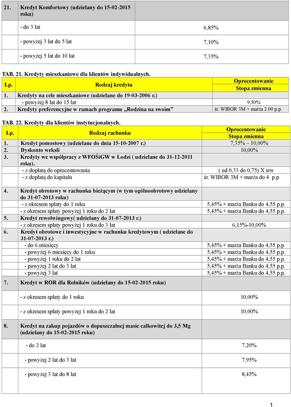 Kredyty dla klientów instytucjonalnych. Kredyt pomostowy (udzielane do dnia 15102007 r.) 7,35% 10,00% 2. Dyskonto weksli 10,00% 3.