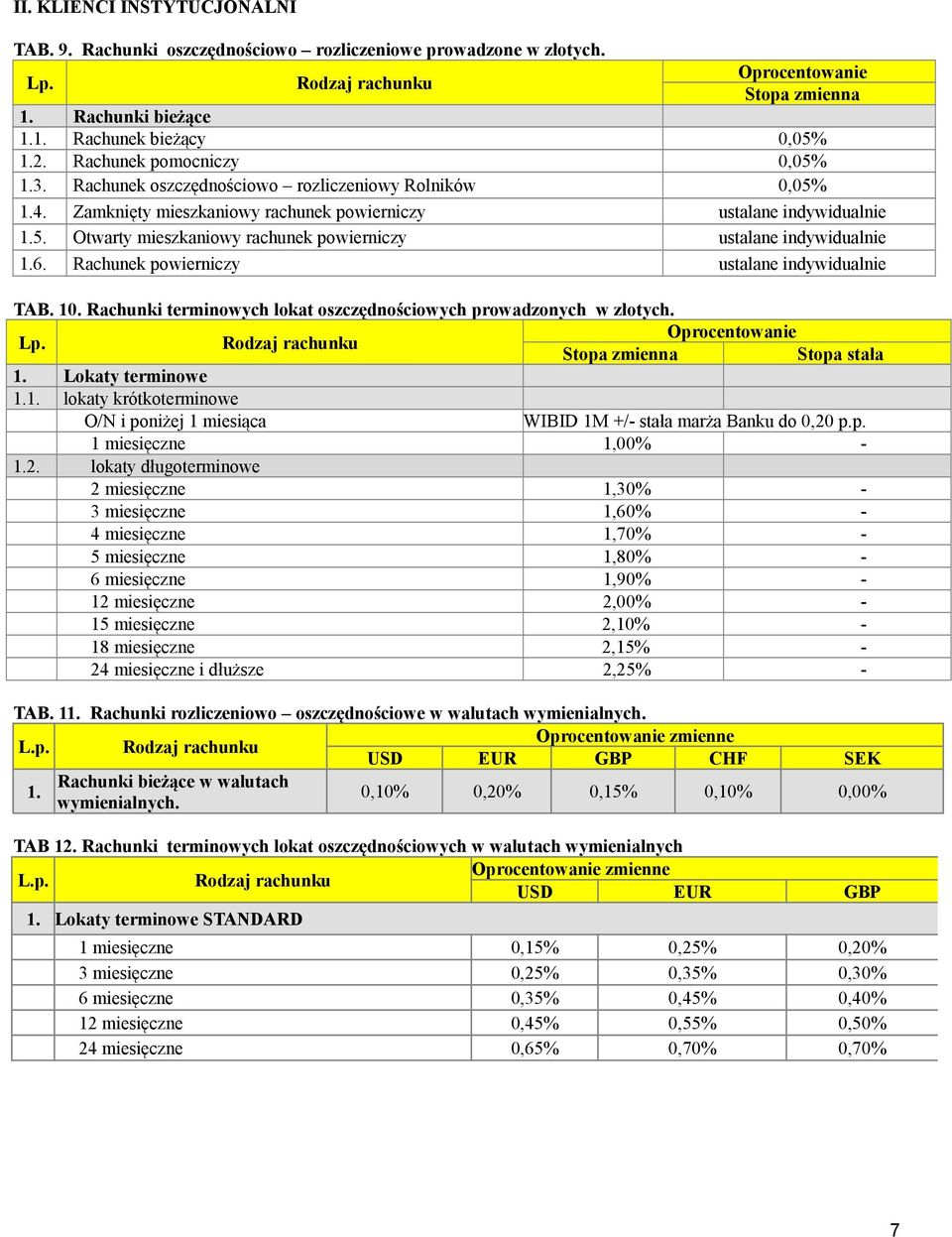 Rachunek powierniczy ustalane indywidualnie TAB. 10. Rachunki terminowych lokat oszczędnościowych prowadzonych w złotych.