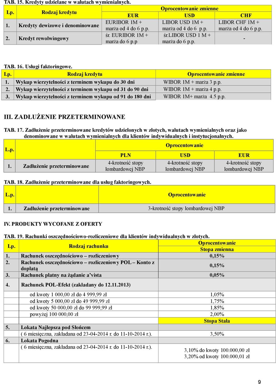 Wykup wierzytelności z terminem wykupu od 31 do 90 dni WIBOR 1M + marża 4 3. Wykup wierzytelności z terminem wykupu od 91 do 180 dni WIBOR 1M+ marża 4.5 III. ZADŁUŻENIE PRZETERMINOWANE TAB. 17.