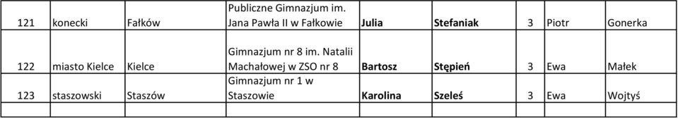 Jana Pawła II w Fałkowie Julia Stefaniak 3 Piotr Gonerka Gimnazjum nr