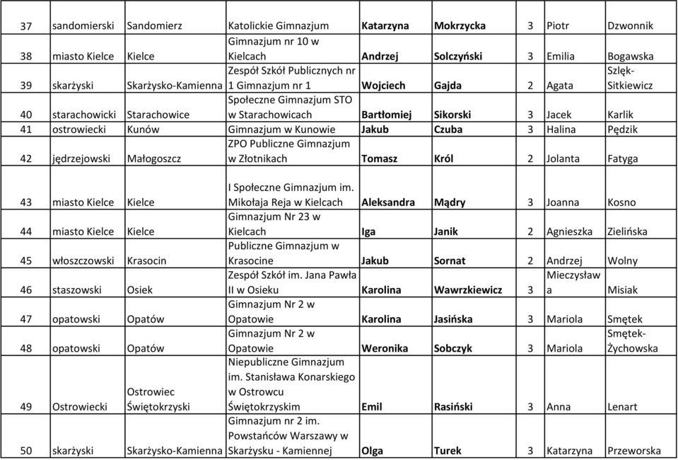Jacek Karlik 41 ostrowiecki Kunów Gimnazjum w Kunowie Jakub Czuba 3 Halina Pędzik 42 jędrzejowski Małogoszcz ZPO Publiczne Gimnazjum w Złotnikach Tomasz Król 2 Jolanta Fatyga 43 miasto Kielce Kielce