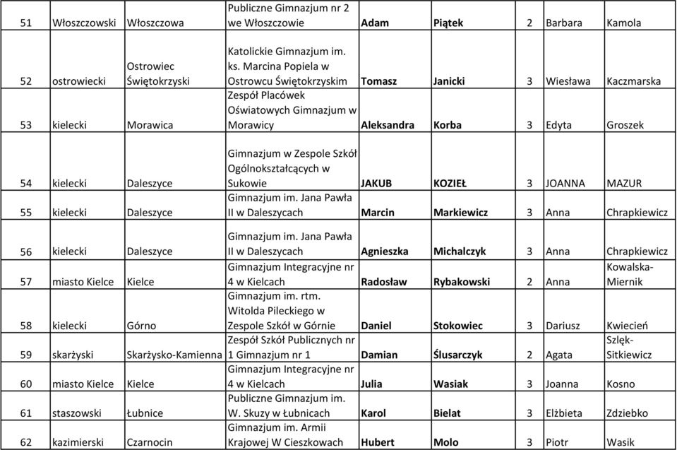 Marcina Popiela w Ostrowcu Świętokrzyskim Tomasz Janicki 3 Wiesława Kaczmarska Zespół Placówek Oświatowych Gimnazjum w Morawicy Aleksandra Korba 3 Edyta Groszek Gimnazjum w Zespole Szkół