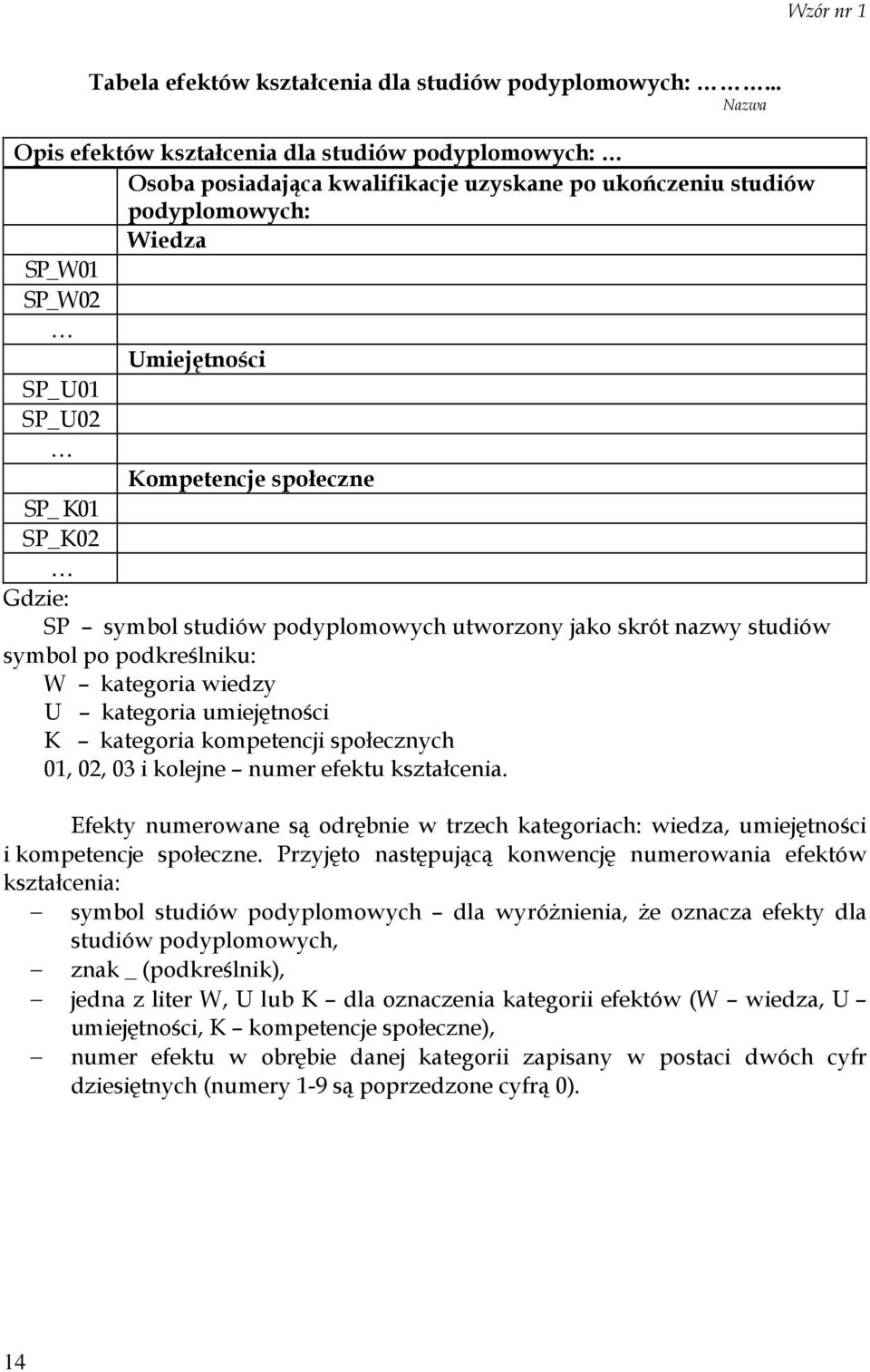 społeczne SP_ K01 SP_K02 Gdzie: SP symbol studiów podyplomowych utworzony jako skrót nazwy studiów symbol po podkreślniku: W kategoria wiedzy U kategoria umiejętności K kategoria kompetencji