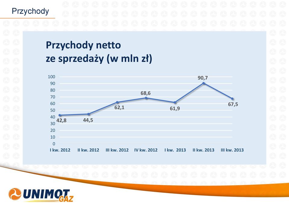 42,8 30 44,5 20 10 0 I kw. 2012 II kw. 2012 III kw.