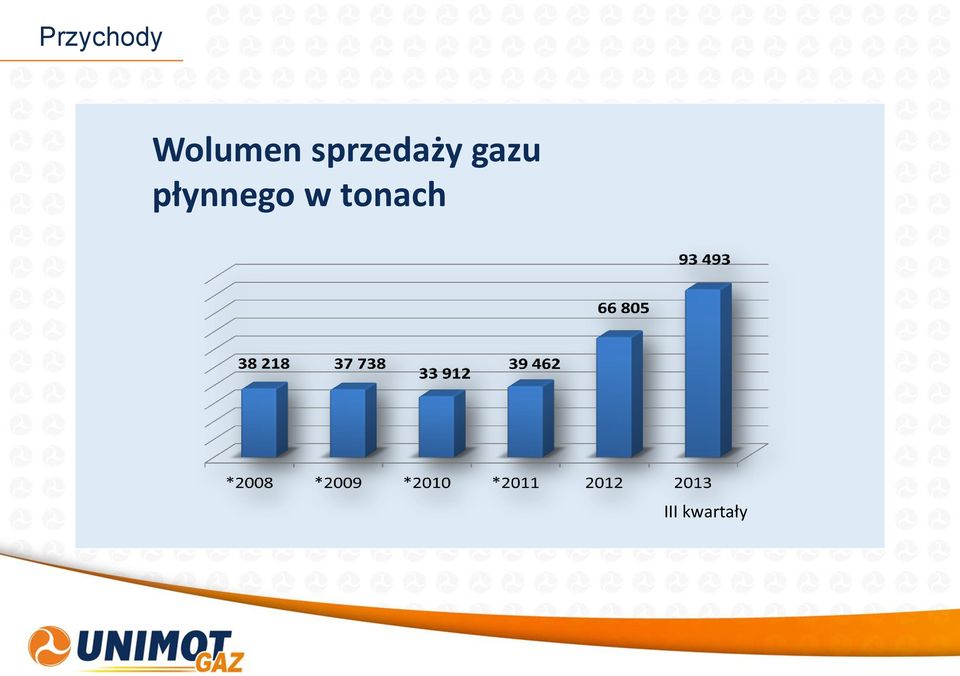 sprzedaży gazu