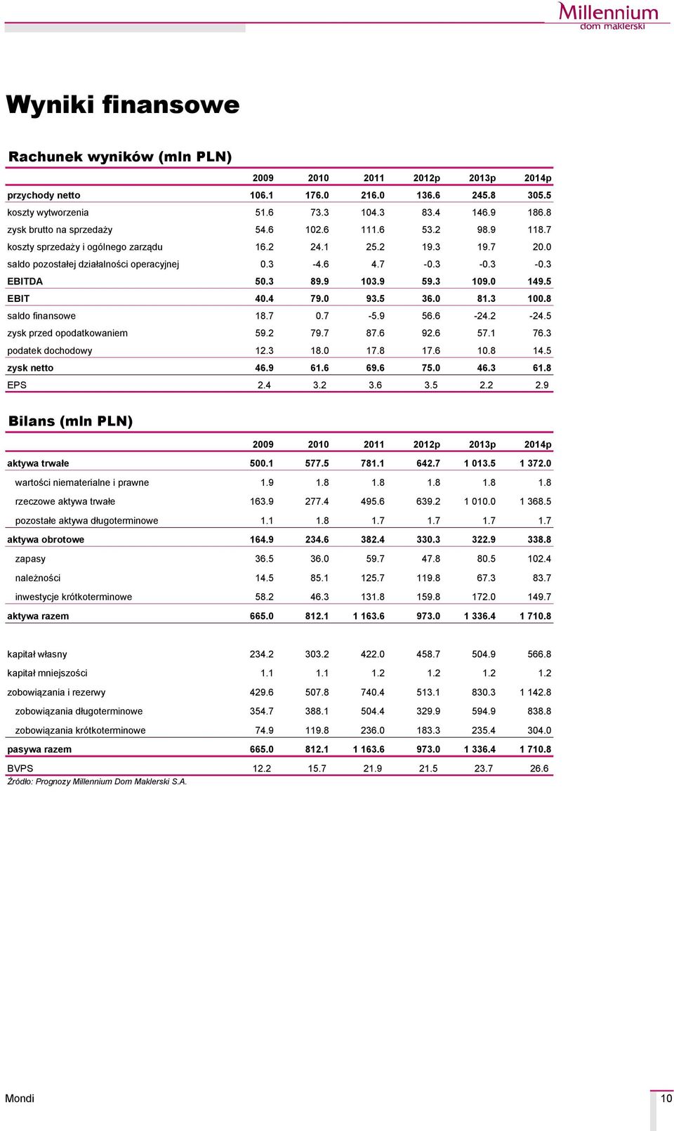 3 89.9 103.9 59.3 109.0 149.5 EBIT 40.4 79.0 93.5 36.0 81.3 100.8 saldo finansowe 18.7 0.7-5.9 56.6-24.2-24.5 zysk przed opodatkowaniem 59.2 79.7 87.6 92.6 57.1 76.3 podatek dochodowy 12.3 18.0 17.