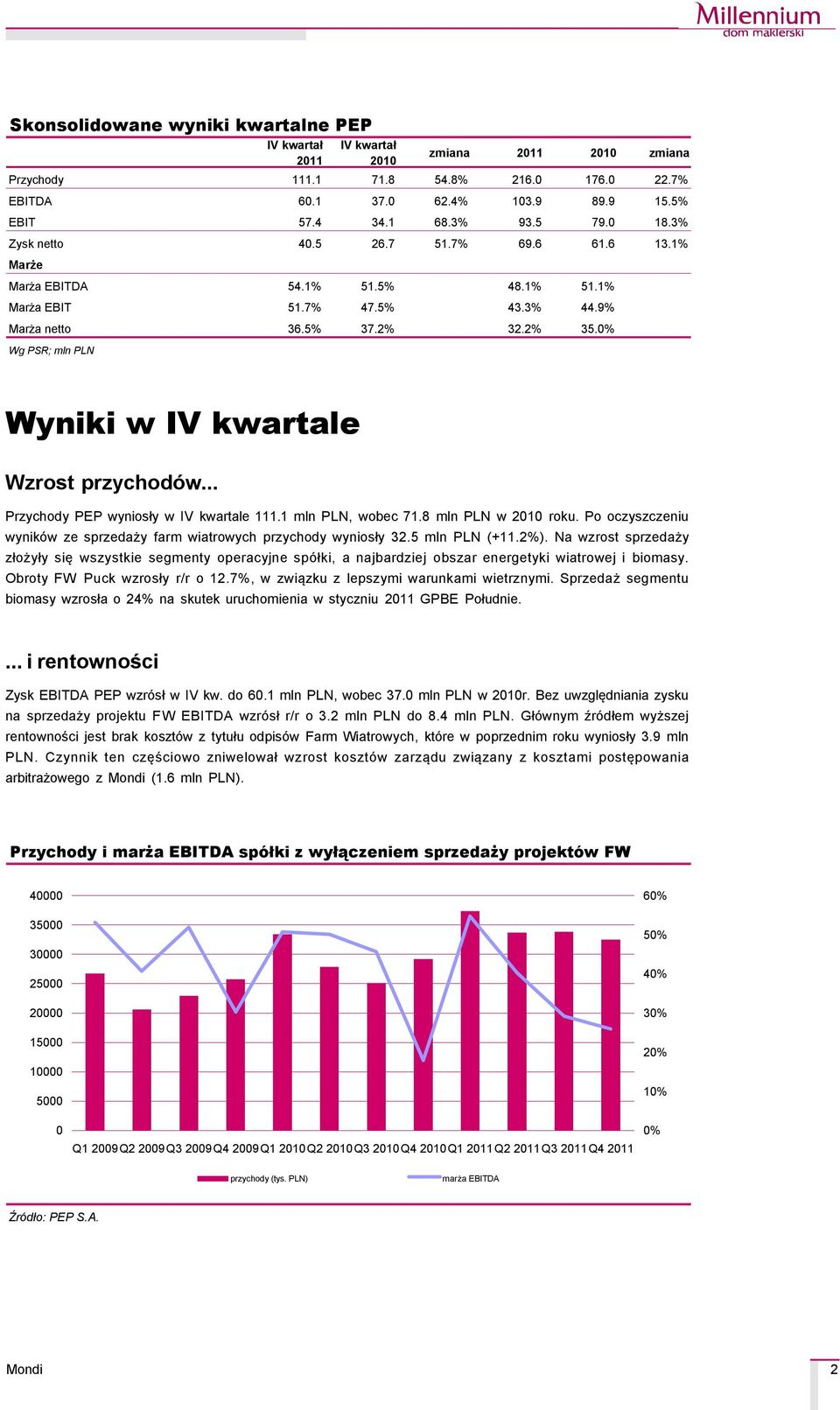 0% Wg PSR; mln PLN Wyniki w IV kwartale Wzrost przychodéw... Przychody PEP wyniosły w IV kwartale 111.1 mln PLN, wobec 71.8 mln PLN w 2010 roku.