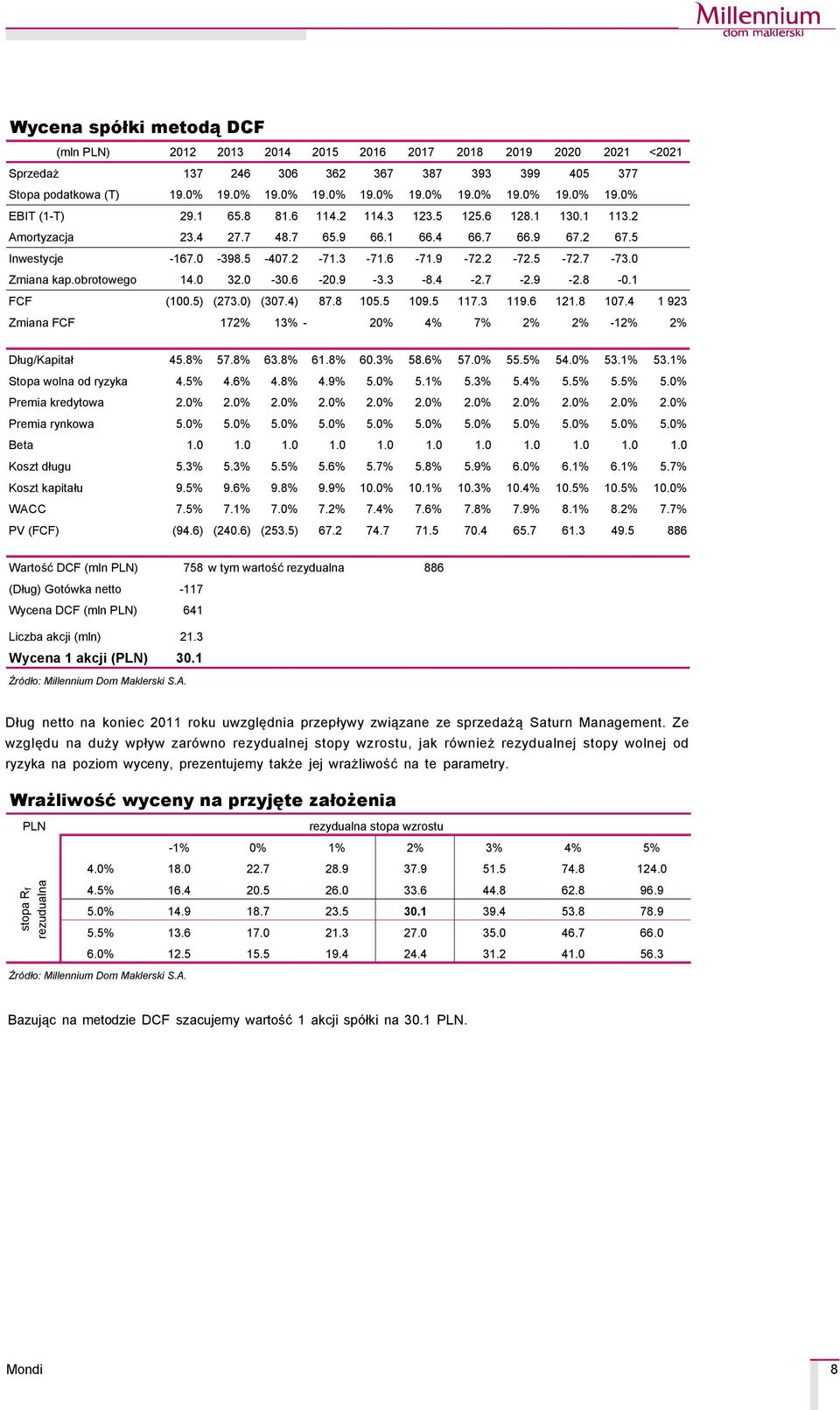 obrotowego 14.0 32.0-30.6-20.9-3.3-8.4-2.7-2.9-2.8-0.1 FCF (100.5) (273.0) (307.4) 87.8 105.5 109.5 117.3 119.6 121.8 107.4 1 923 Zmiana FCF 172% 13% - 20% 4% 7% 2% 2% -12% 2% Dług/Kapitał 45.8% 57.