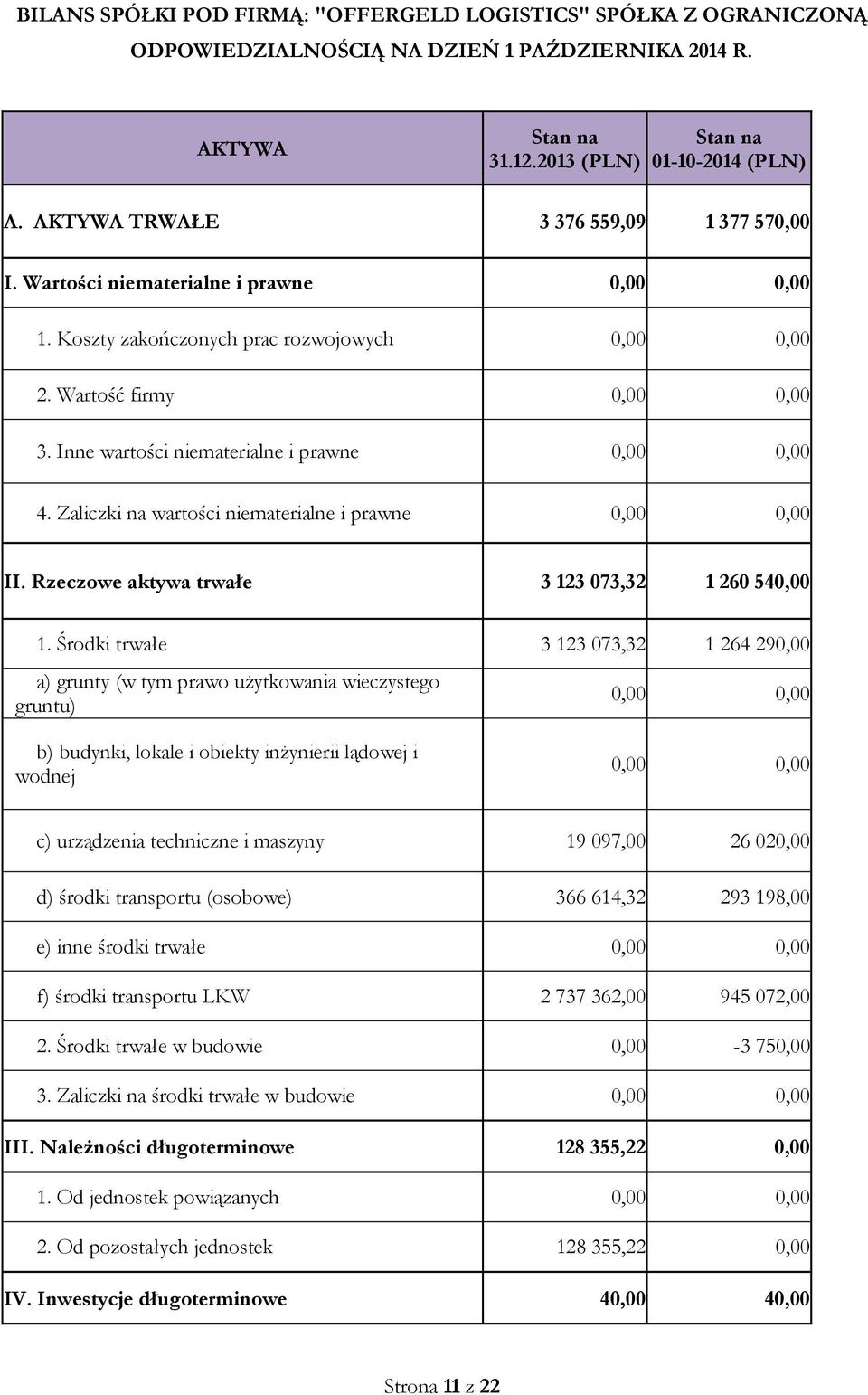 Inne wartości niematerialne i prawne 0,00 0,00 4. Zaliczki na wartości niematerialne i prawne 0,00 0,00 II. Rzeczowe aktywa trwałe 3 123 073,32 1 260 540,00 1.