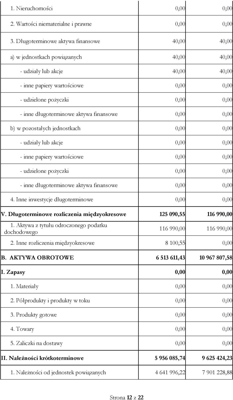 długoterminowe aktywa finansowe 0,00 0,00 b) w pozostałych jednostkach 0,00 0,00 - udziały lub akcje 0,00 0,00 - inne papiery wartościowe 0,00 0,00 - udzielone pożyczki 0,00 0,00 - inne