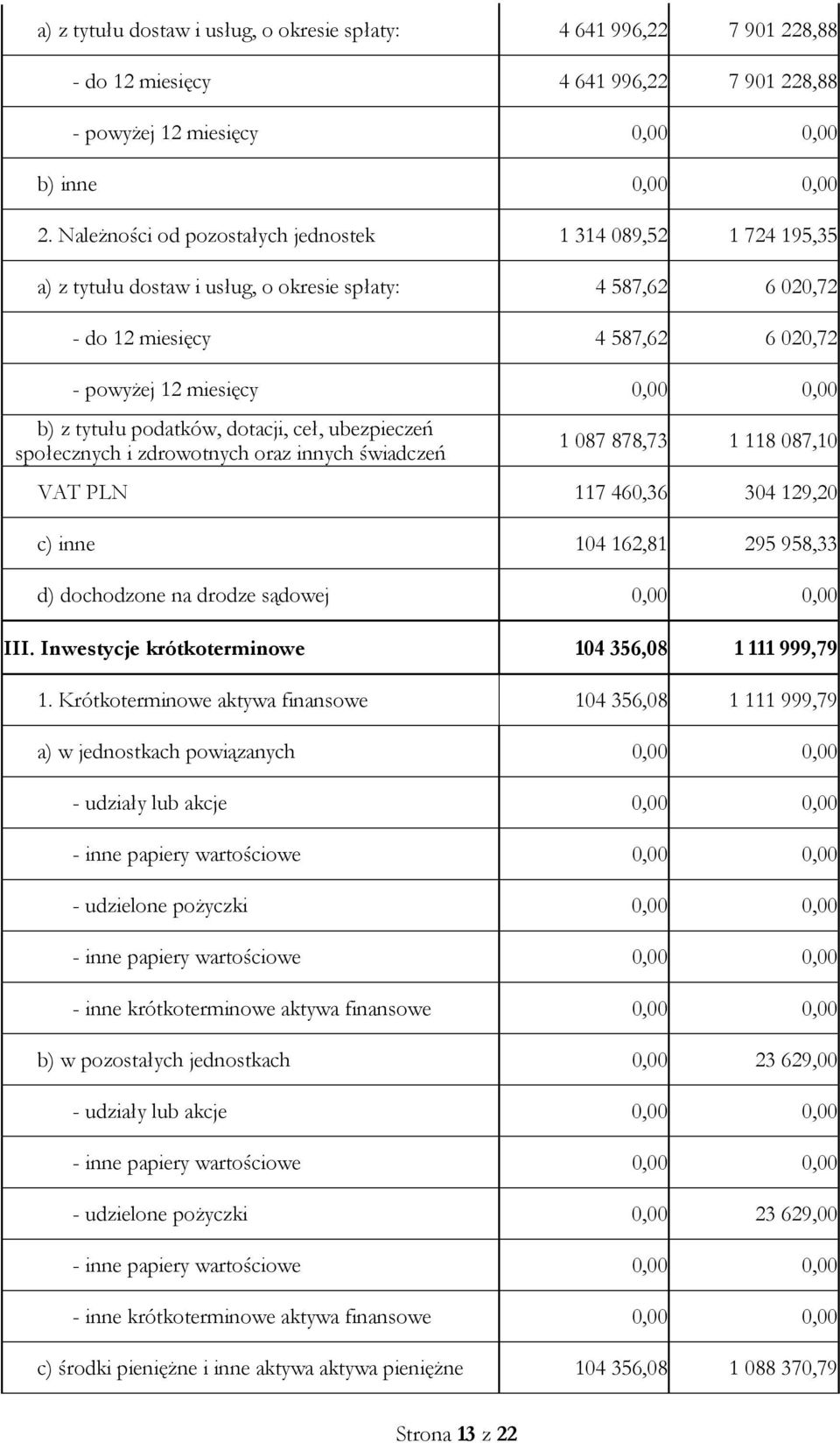 tytułu podatków, dotacji, ceł, ubezpieczeń społecznych i zdrowotnych oraz innych świadczeń 1 087 878,73 1 118 087,10 VAT PLN 117 460,36 304 129,20 c) inne 104 162,81 295 958,33 d) dochodzone na