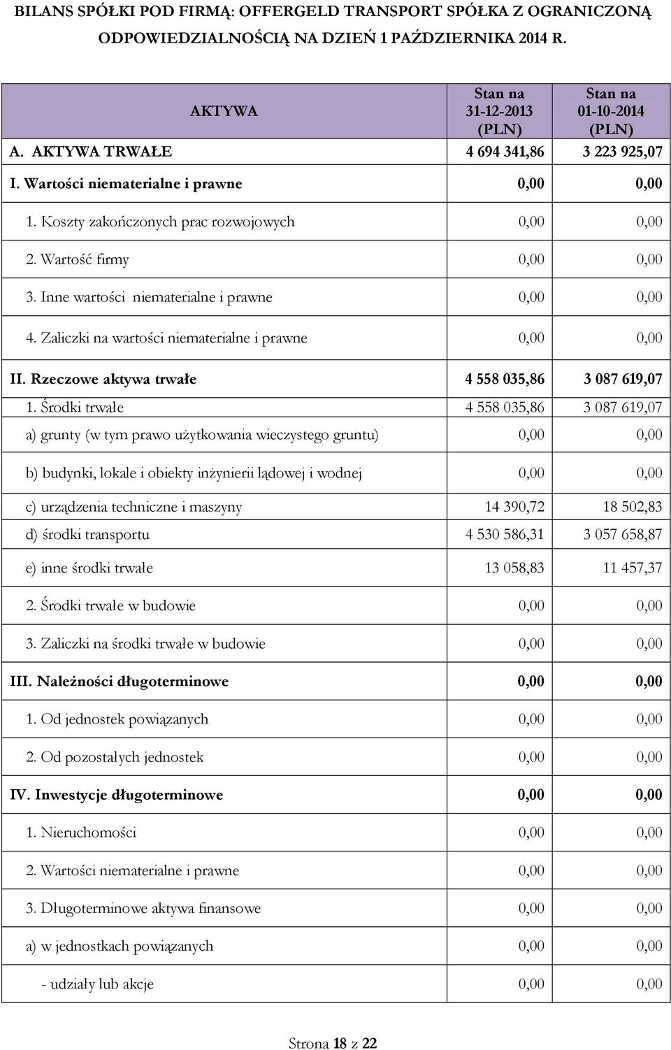 Inne wartości niematerialne i prawne 0,00 0,00 4. Zaliczki na wartości niematerialne i prawne 0,00 0,00 II. Rzeczowe aktywa trwałe 4 558 035,86 3 087 619,07 1.