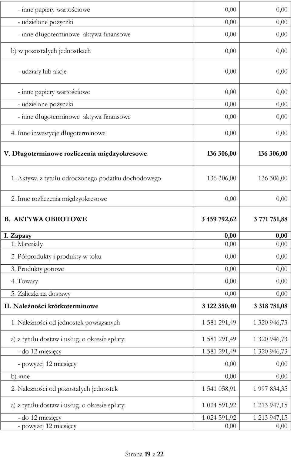 Długoterminowe rozliczenia międzyokresowe 136 306,00 136 306,00 1. Aktywa z tytułu odroczonego podatku dochodowego 136 306,00 136 306,00 2. Inne rozliczenia międzyokresowe 0,00 0,00 B.