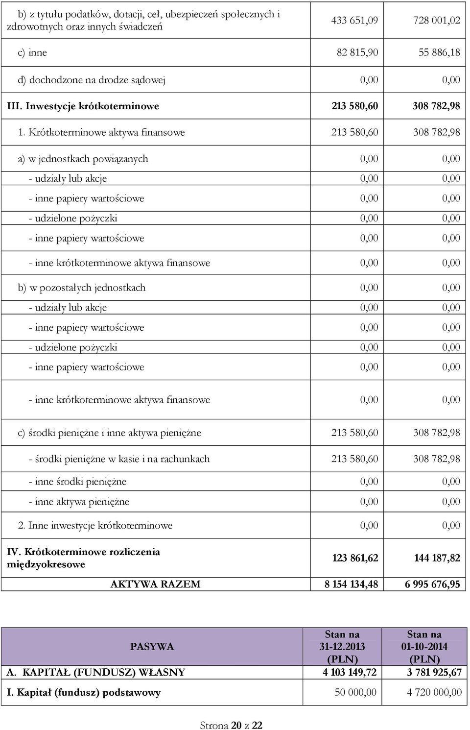 Krótkoterminowe aktywa finansowe 213 580,60 308 782,98 a) w jednostkach powiązanych 0,00 0,00 - udziały lub akcje 0,00 0,00 - inne papiery wartościowe 0,00 0,00 - udzielone pożyczki 0,00 0,00 - inne