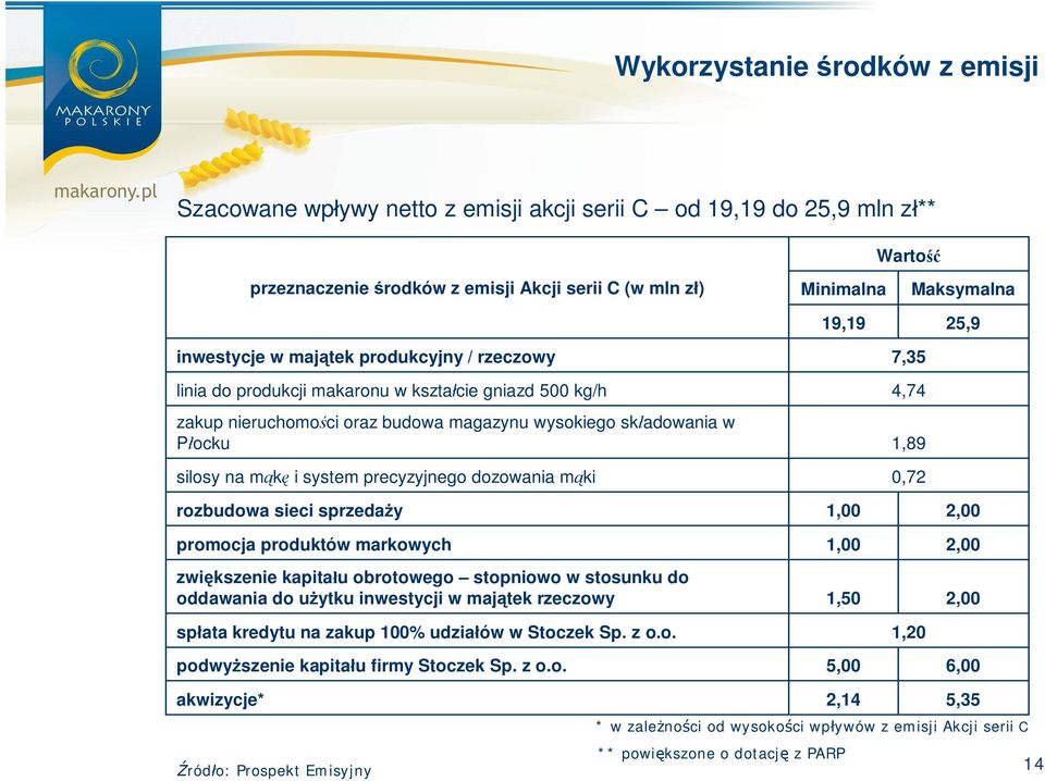 sieci sprzeda y promocja produktów markowych zwi kszenie kapita u obrotowego stopniowo w stosunku do oddawania do u ytku inwestycji w maj tek rzeczowy sp ata kredytu na zakup 100% udzia ów w Stoczek